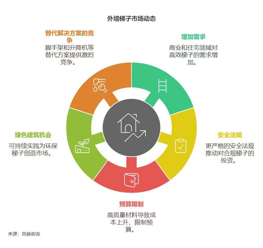 2025年外墙梯子市场尊龙凯时链接全面分析(图3)